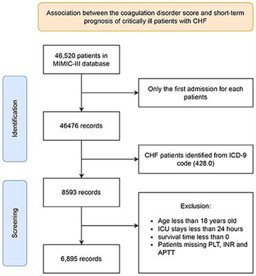 A retrospective cohort study on the association between early coagulation disorder and short-term all-cause mortality of critically ill patients with congestive heart failure